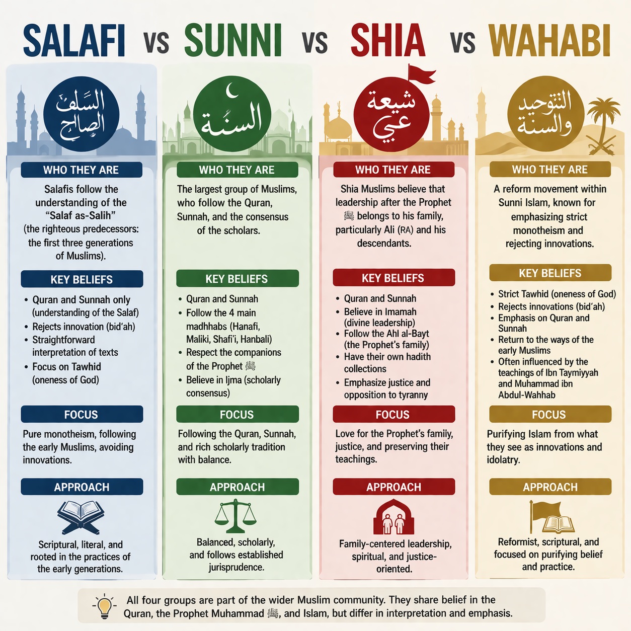 Salafi Vs Sunni Vs Shia Vs Wahhabi Comparison 1 Salafi Vs Sunni Vs Shia Vs Wahabi Comparison